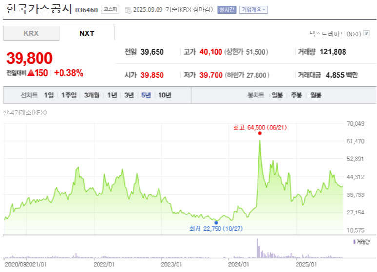 한국가스공사 주가