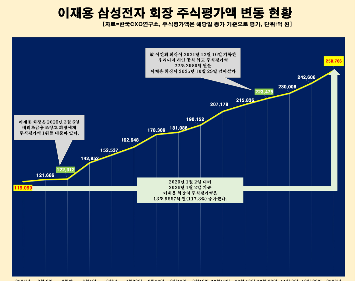 이재용 홍라희 주식 1.9조 매매로 삼성전자 지분율 1.58%로 상승 전망 참고 이미지 2