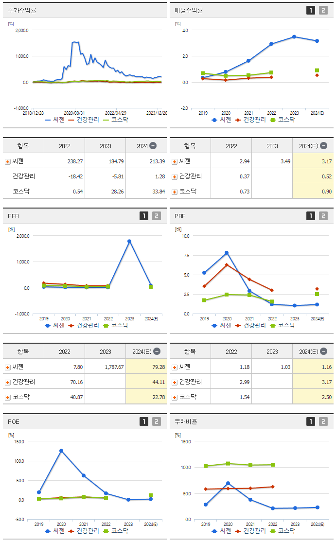 씨젠_섹터분석