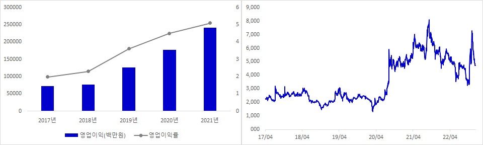 코오롱글로벌 실적 및 시가총액 추이