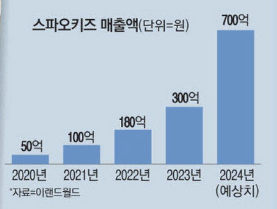 스파오키즈 연매출액 (출처 : 매일경제)