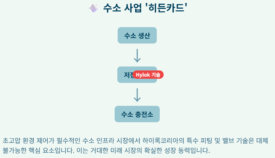 "역대급 실적" 하이록코리아, 조선업 호황 타고 수소로 퀀텀 점프 시동!