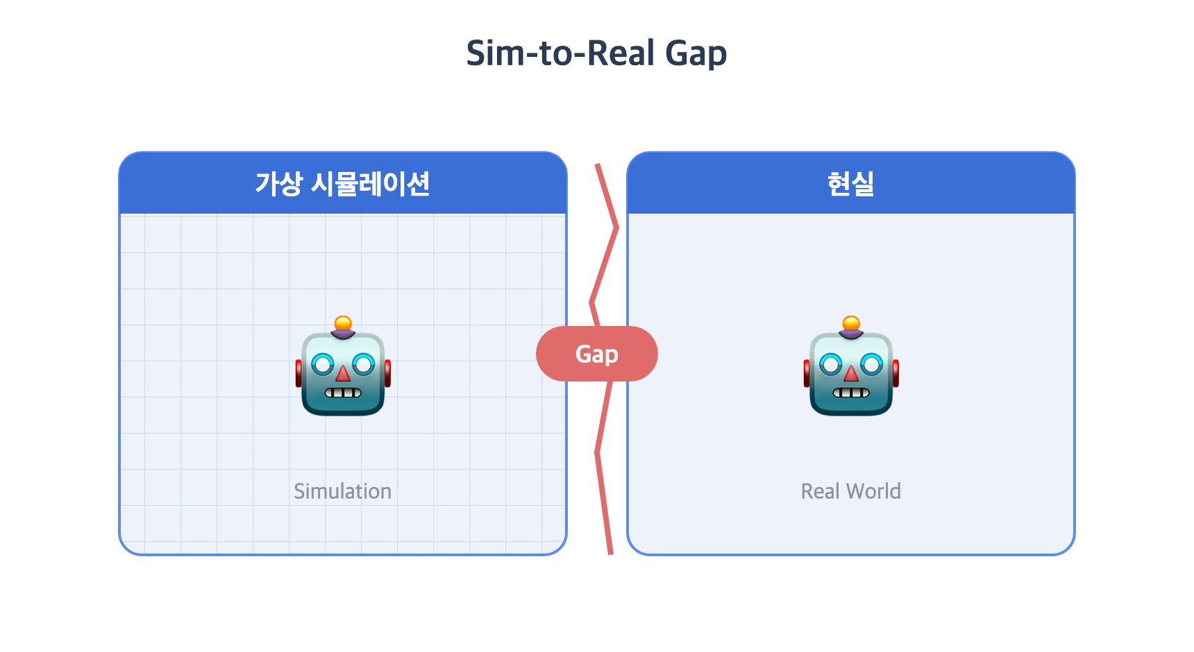 가상 시뮬레이션 패널과 현실 패널 사이에 Sim-to-Real Gap이 있는 비교 도식