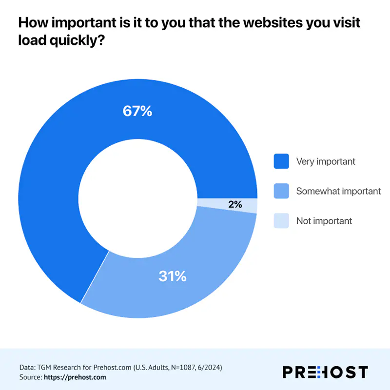 인터넷 로딩 속도 조사