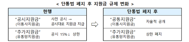 단통법폐지지원금규제변화
