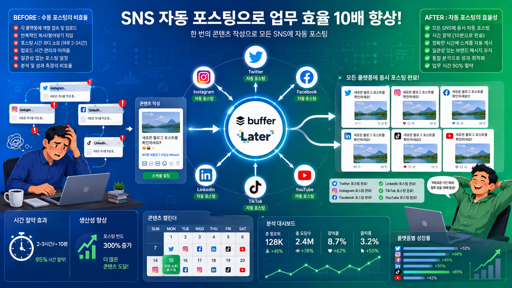 소셜 미디어 자동화 완벽 가이드 &mdash; 트위터&middot;인스타&middot;페이스북 동시 발행