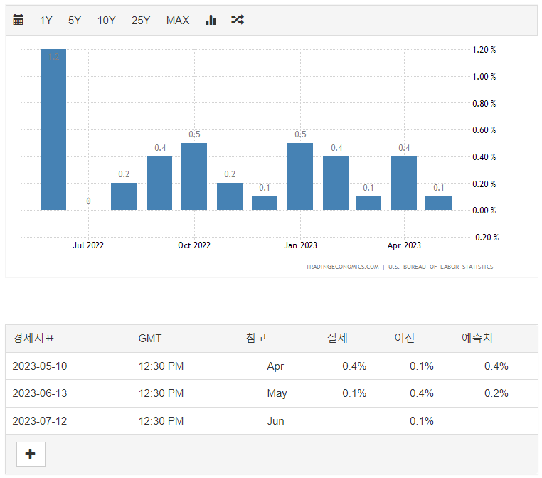 23년 6월 미국 물가상승률(MoM) 차트