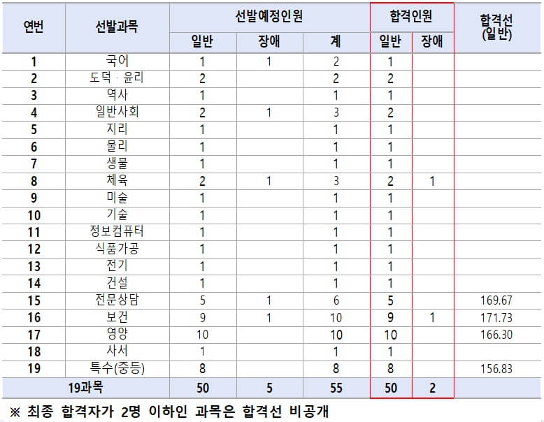 광주시 교육청 2024 중등 임용고시 최종 합격자 및 커트라인