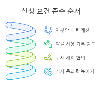 신청 요건 준수 순서