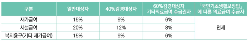 노인장기요양 급여비용 및 본인부담금 계산기 복지용구 가족요양비