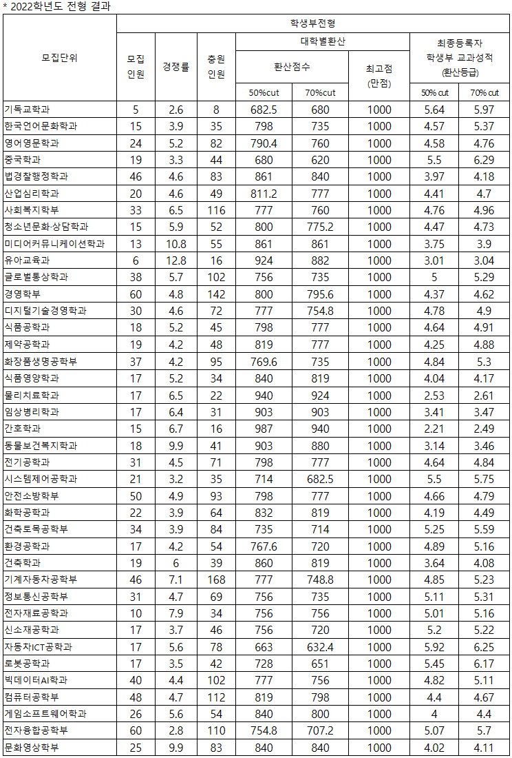 호서대수시학생부전형결과
