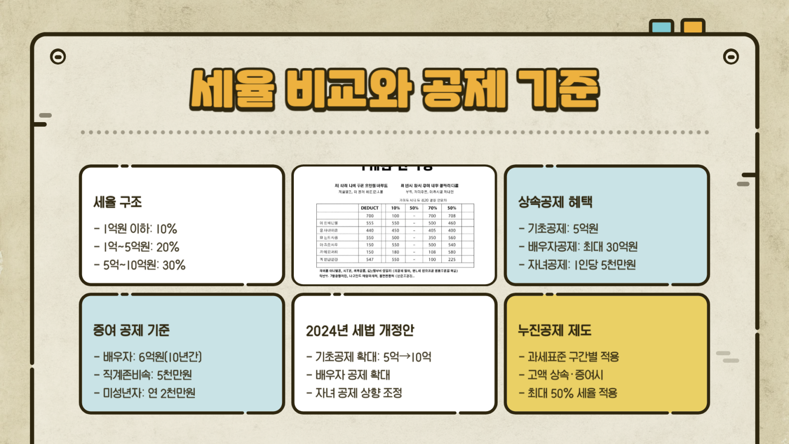 세율 비교와 공제 기준