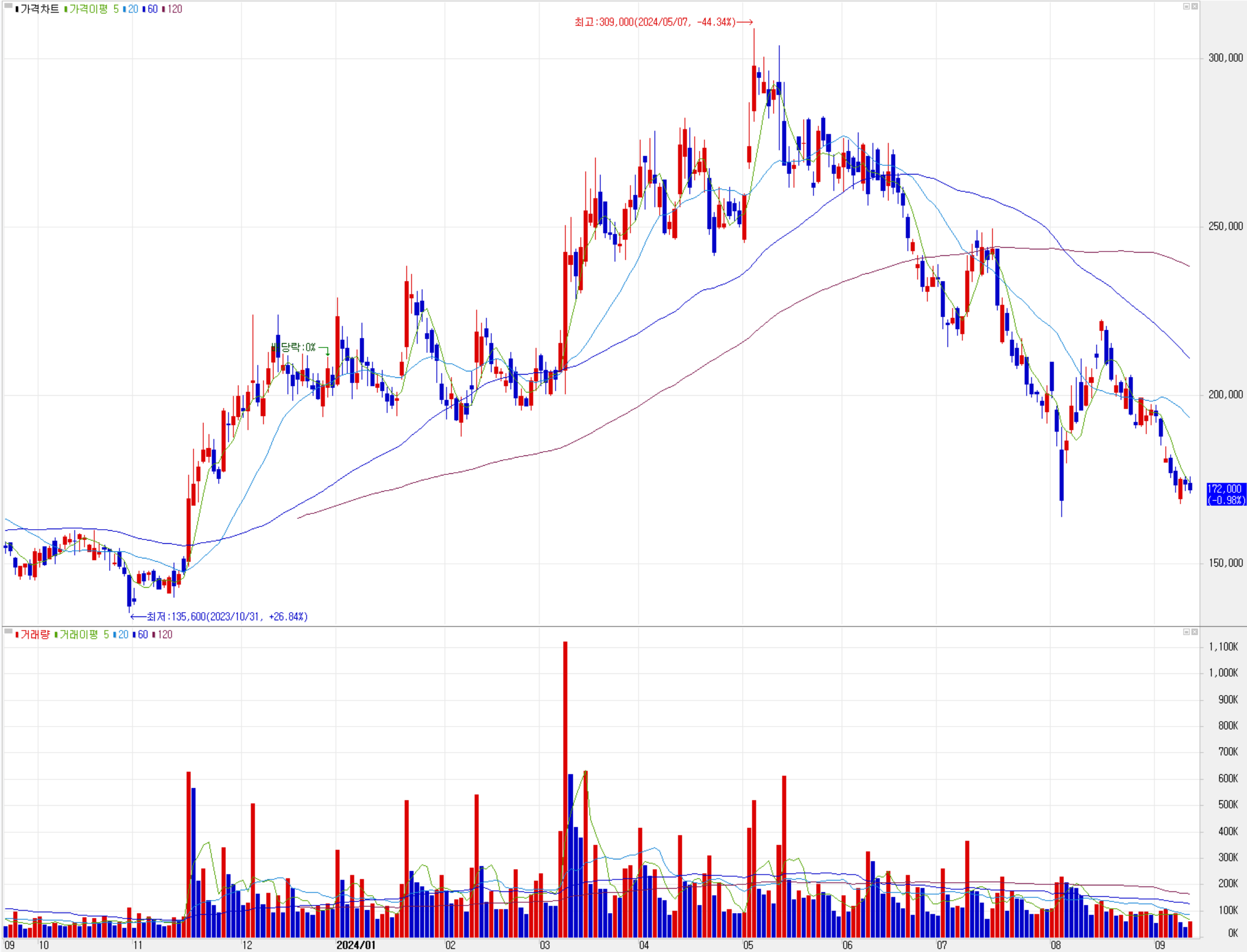 리노공업 - 주식 시세(일봉: 2023.09 ~ 2024.09)