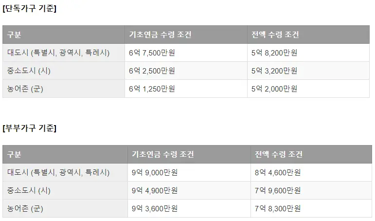 수급기준
