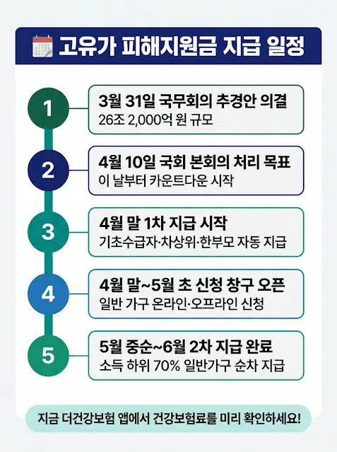 고유가-피해지원금-지급일