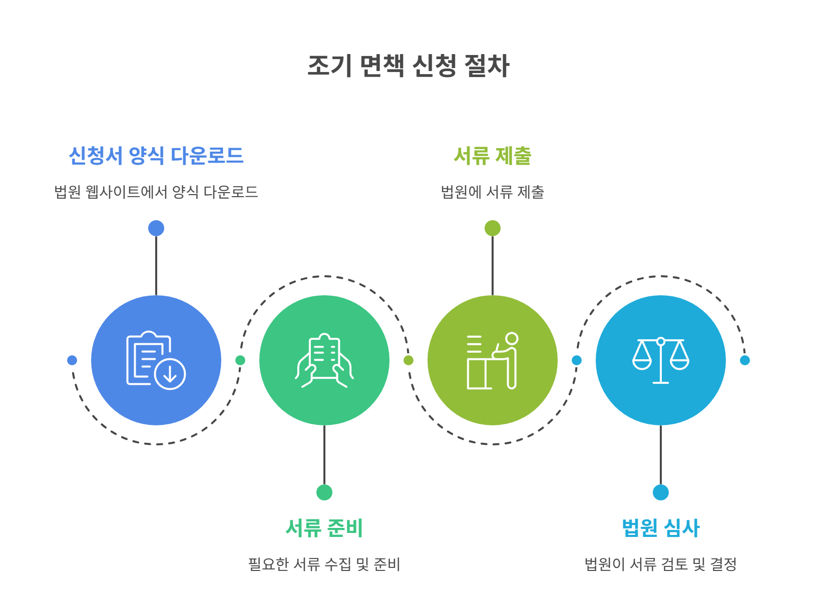 면책 단축을 위한 신청 절차