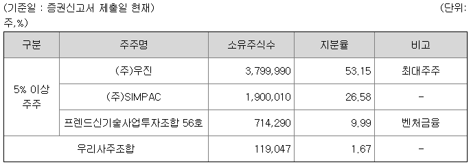 5%이상 주주현황(공모 전 지분율)