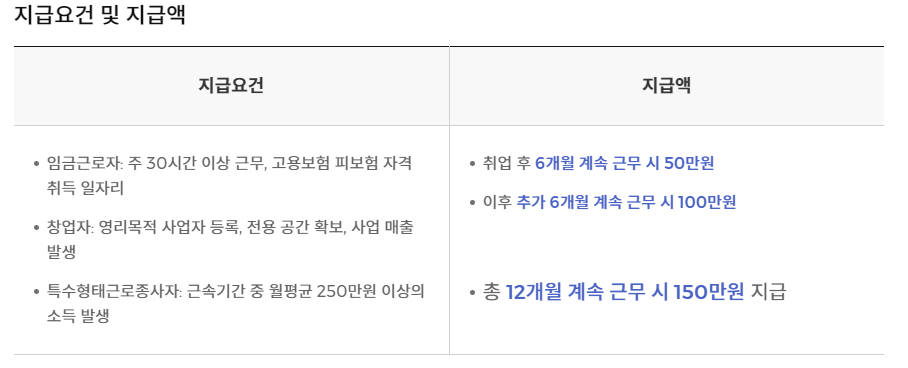 취업성공수당 지급요건 및 지급액