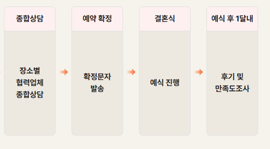 서울시 공공예식장 신청방법 &ndash; 공공웨딩홀&amp;#44; 더 아름다운 결혼식&amp;#44; 스드메비용
