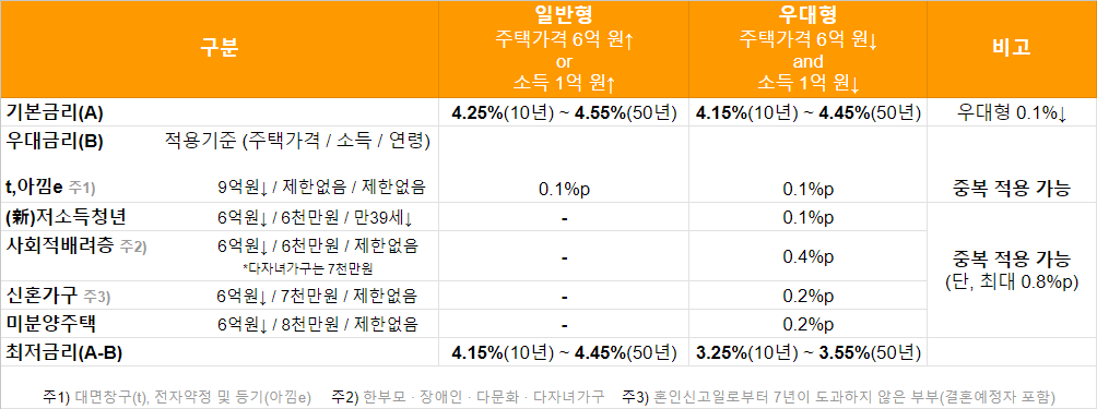 특례보금자리론-금리