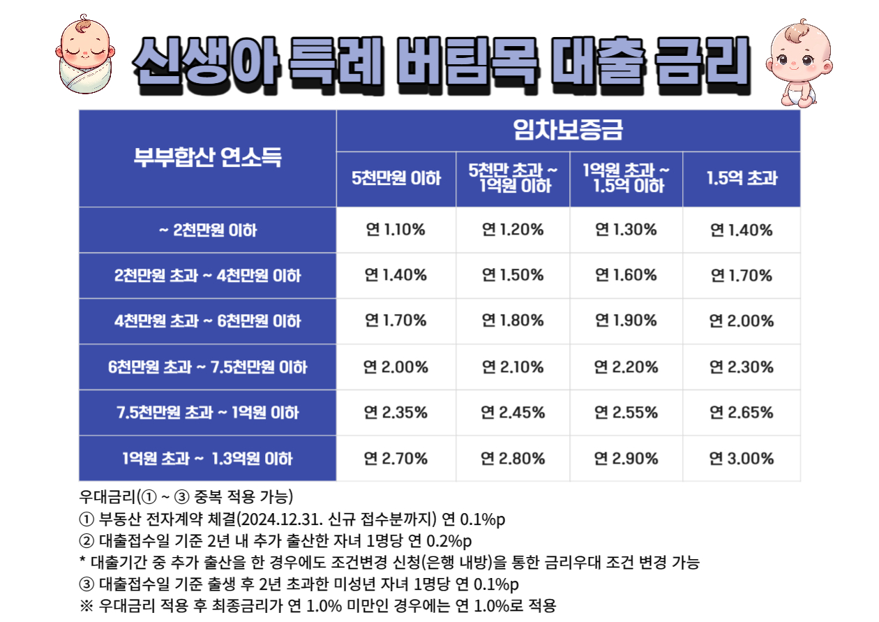 신생아 특례 버팀목 대출 금리
