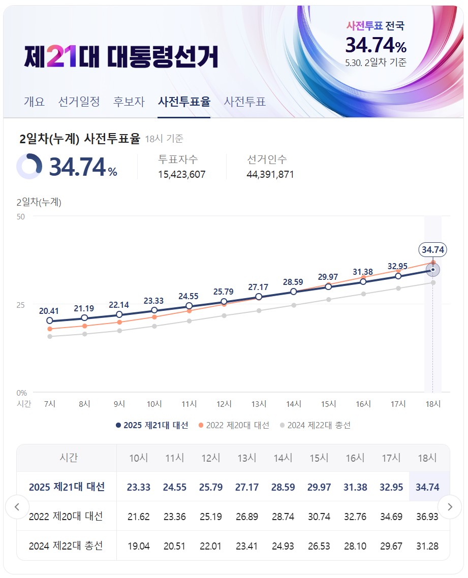 제21대 대통령 선거 지역별 사전투표율