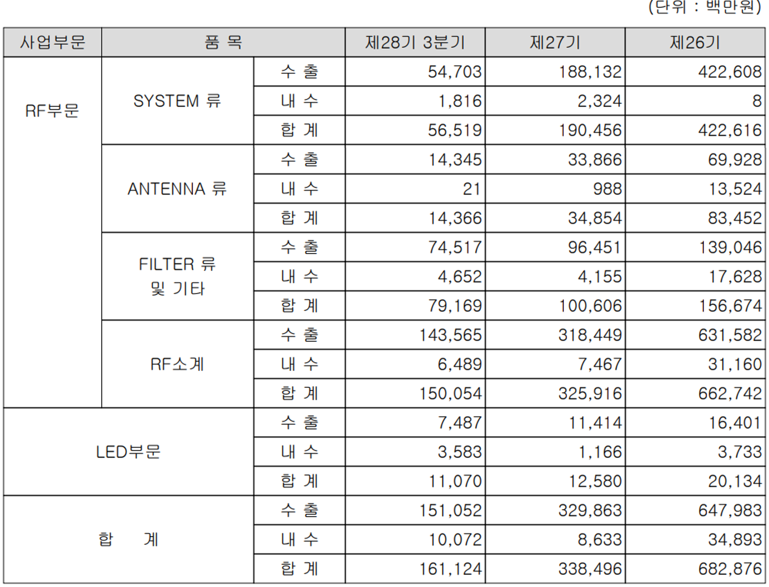 케이엠더블유 실적 구분 현황 (2021년 3분기)