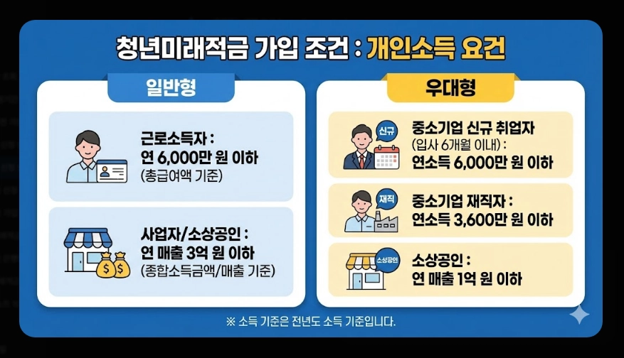 청년미래적금 1차 신청 날짜 [2026년 6월 출시] 가입 조건 및 수령 금액 총정리