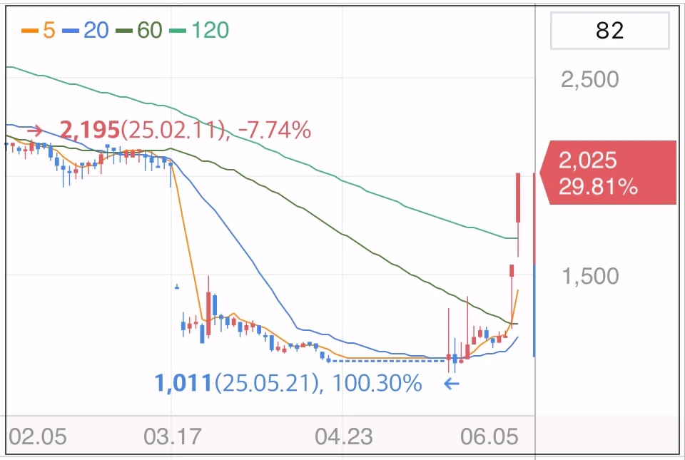지엔코-상한가-배경