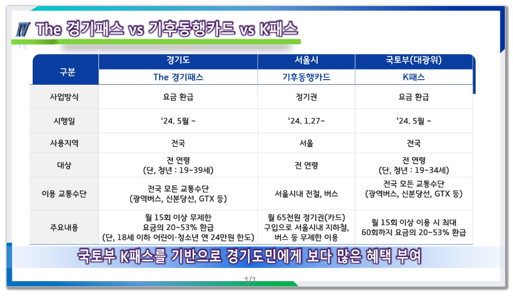 The 경기패스 신청