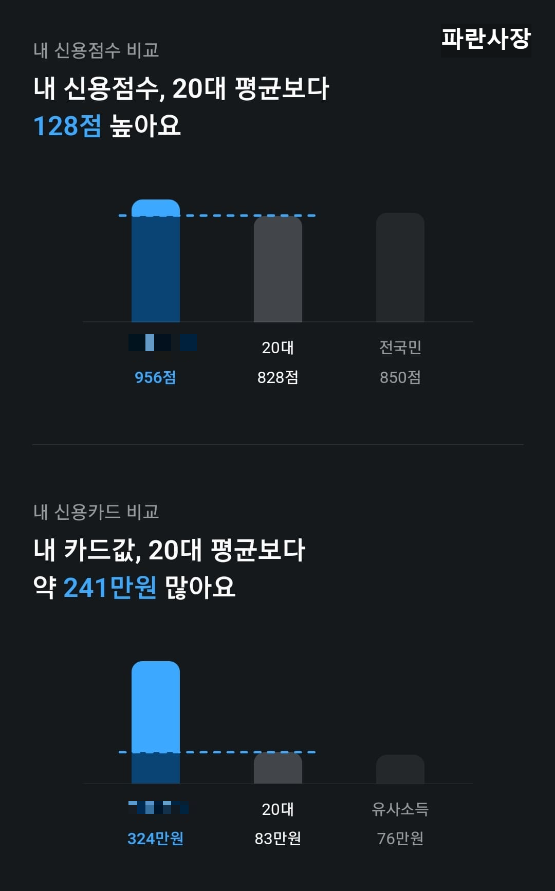 카카오페이-신용점수-20대-평균보다-128점-높고-카드사용량-약-241만원-많음