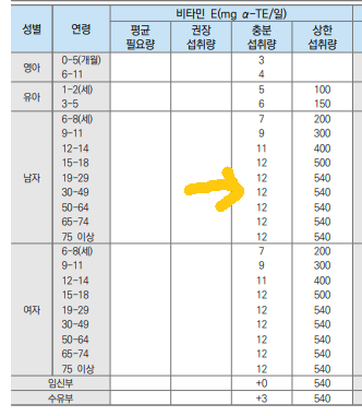 비타민E 권장섭취량 12