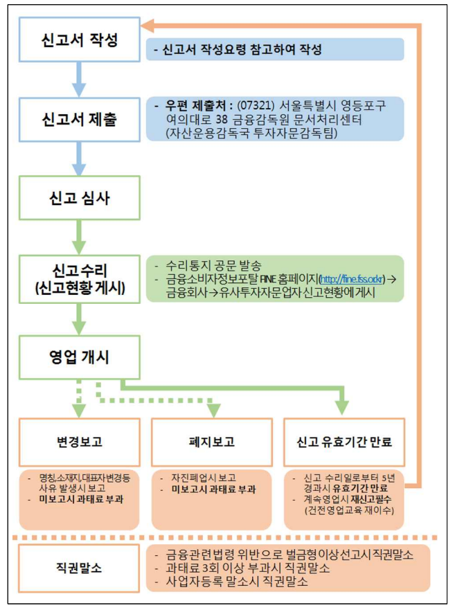 유사투자자문업-신고-등록-절차