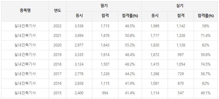 실내건축기사-필기-시험-기출문제-다운로드-단기-공부방법