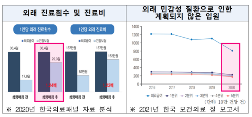 의료급여본인부담액 인상