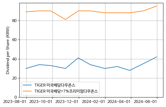 TIGER 미국배당다우존스와 TIGER 미국배당+7%프리미엄다우존스의 주당 배당금