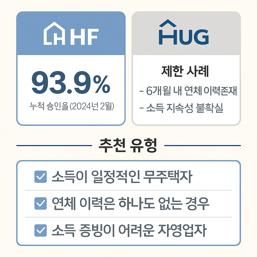 HF vs HUG 승인 성공률 인포그래픽