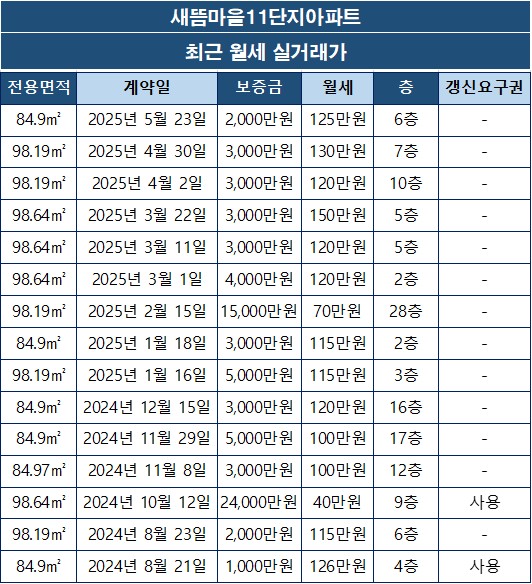 새뜸마을11단지아파트 월세 실거래가