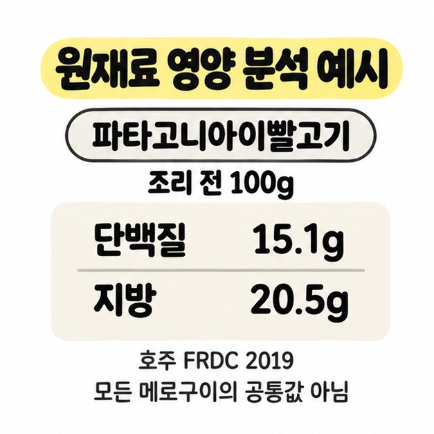 호주 FRDC 2019년 파타고니아이빨고기 조리 전 100g 분석 예시로 단백질 15.1g과 지방 20.5g을 표시하고 모든 메로구이의 공통값이 아님을 적은 이미지