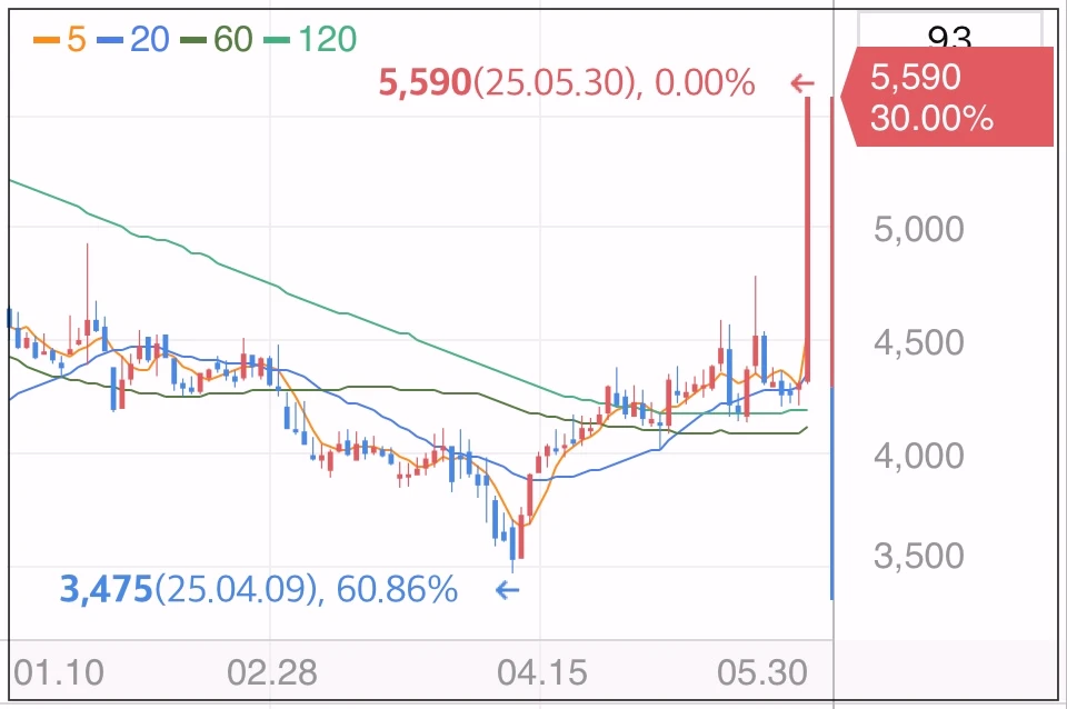 한국비엔씨-상한가-이유