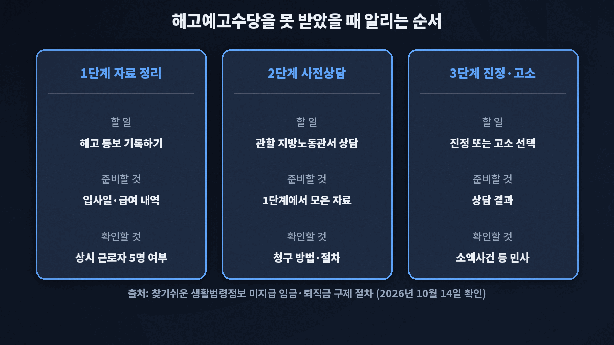 1단계 해고 통보 기록과 입사일·급여 내역 정리, 2단계 관할 지방노동관서 사전상담, 3단계 진정 또는 고소 선택의 세 단계별로 할 일, 준비할 것, 확인할 것을 정리한 카드