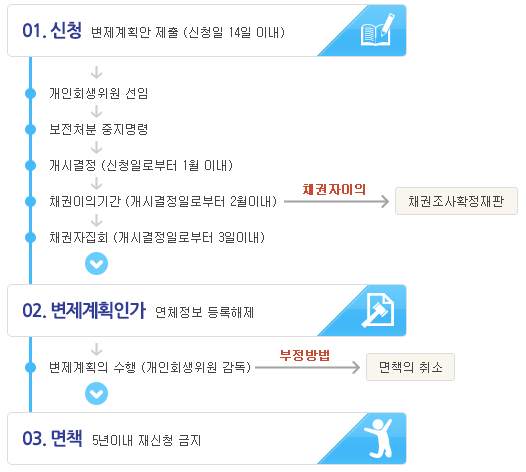 개인회생
