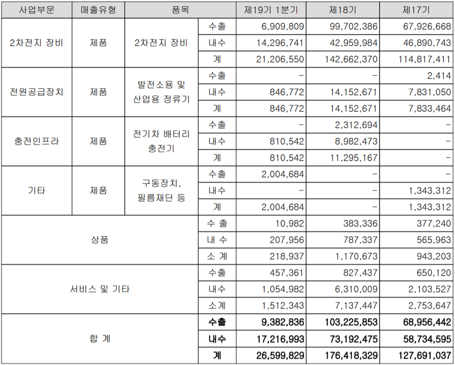원익피앤이 - 실적 구분 현황(2022년 1분기)