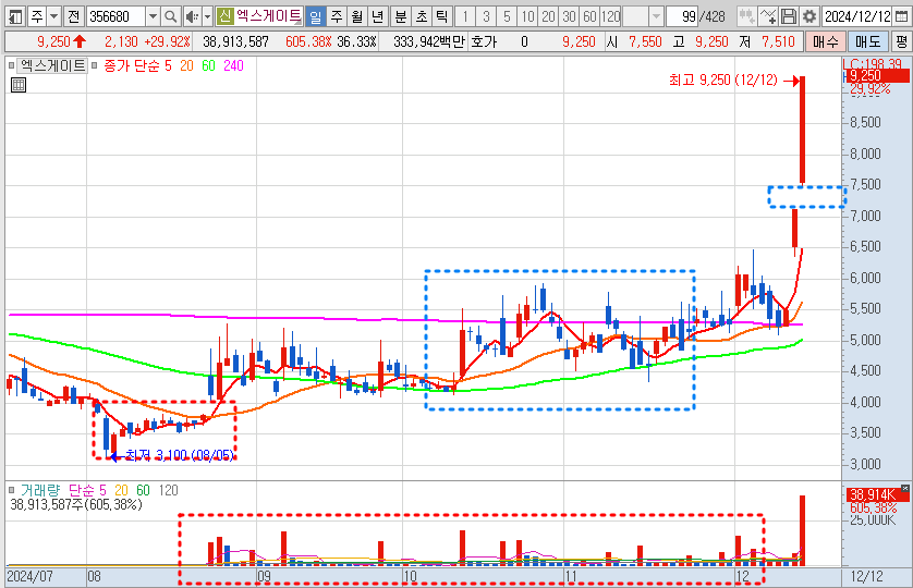 엑스게이트 주가 일봉 차트 분석