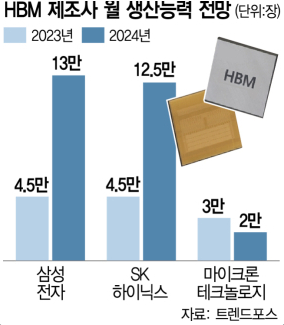 HBM-제조사-월-생산능력-전망