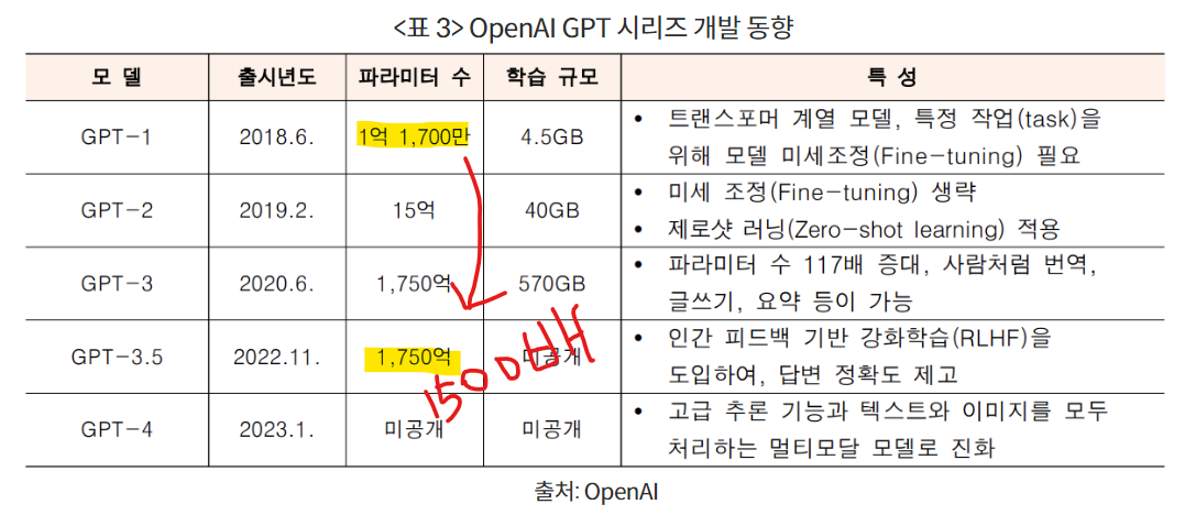 ChatGPT 서비스에 사용된 GPT 모델의 버전에 따른 파라미터 수 및 학습 데이터 규모 변화
