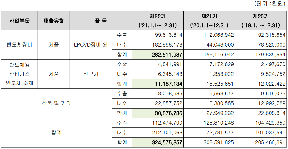 유진테크 - 실적 구분 현황(2021년 4분기)