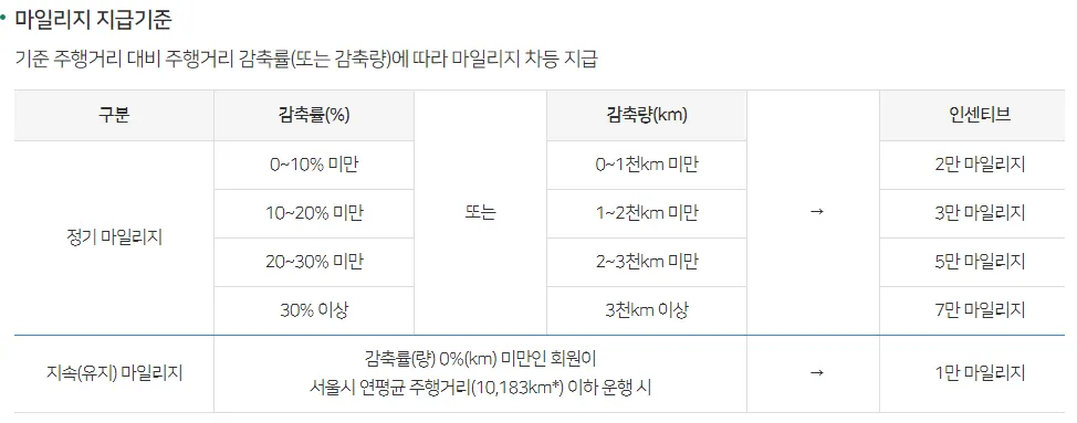 서울시 에코마일리지 승용차 지급 기준