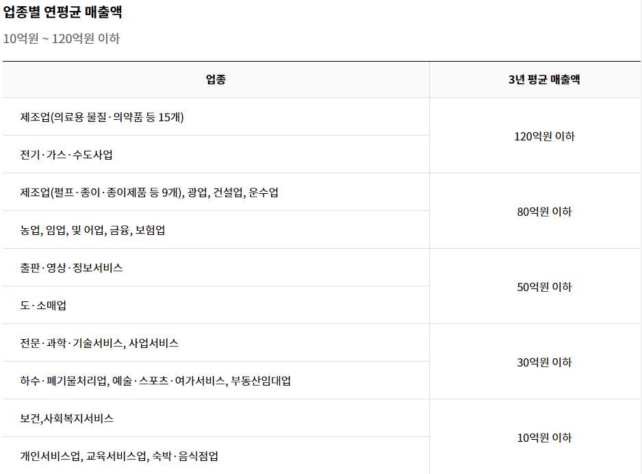 노란우산공제 가입 자격, 가입 조건, 가입 대상 (연평균 매출액)