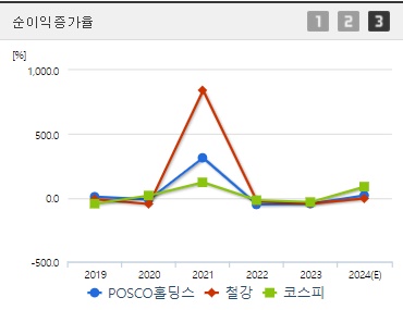 포스코홀딩스 주가 순이익증가율 (0924)